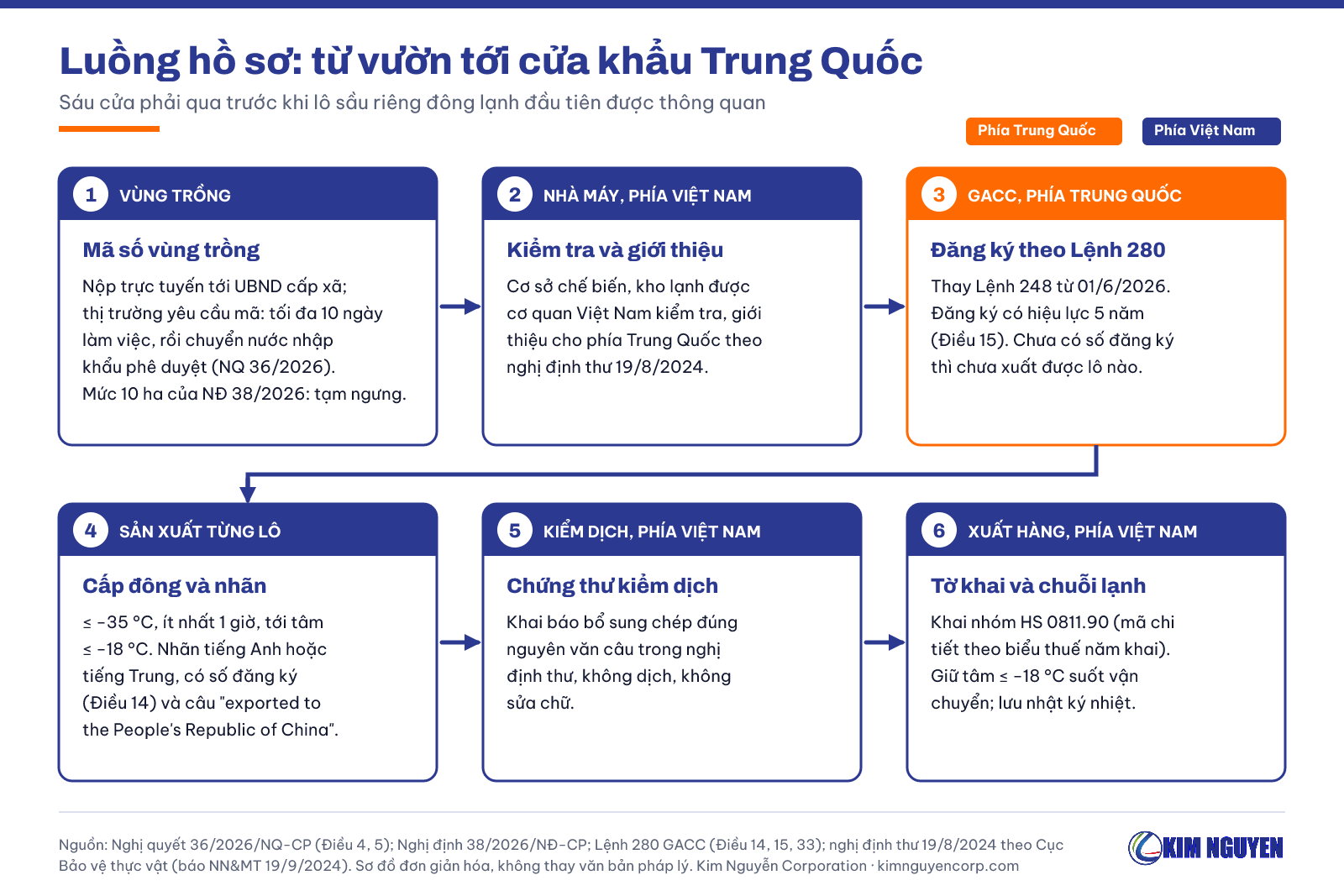 Luồng hồ sơ xuất khẩu sầu riêng đông lạnh sang Trung Quốc