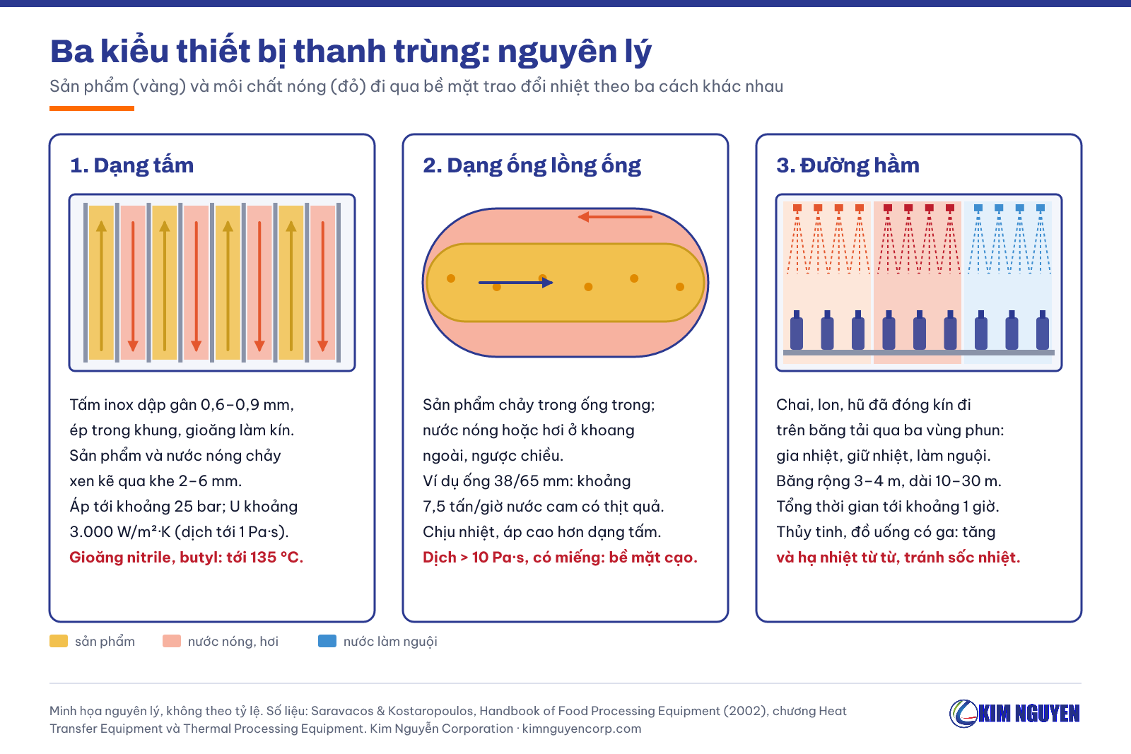 Mặt cắt nguyên lý ba kiểu thiết bị thanh trùng