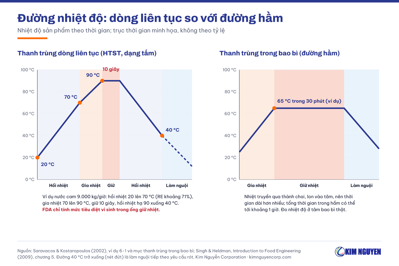 Đường nhiệt độ: thanh trùng dòng liên tục so với đường hầm