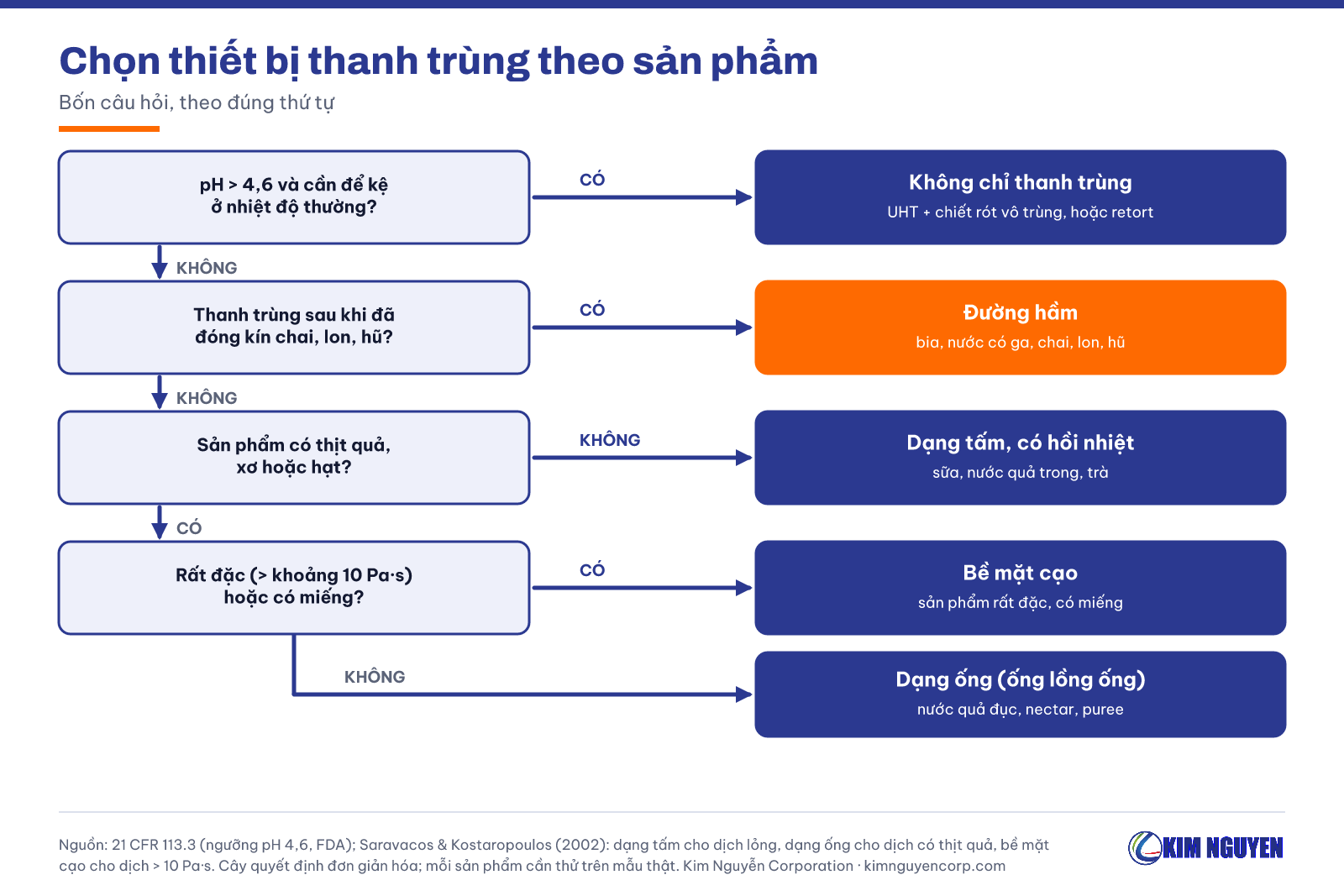 Cây quyết định chọn thiết bị thanh trùng
