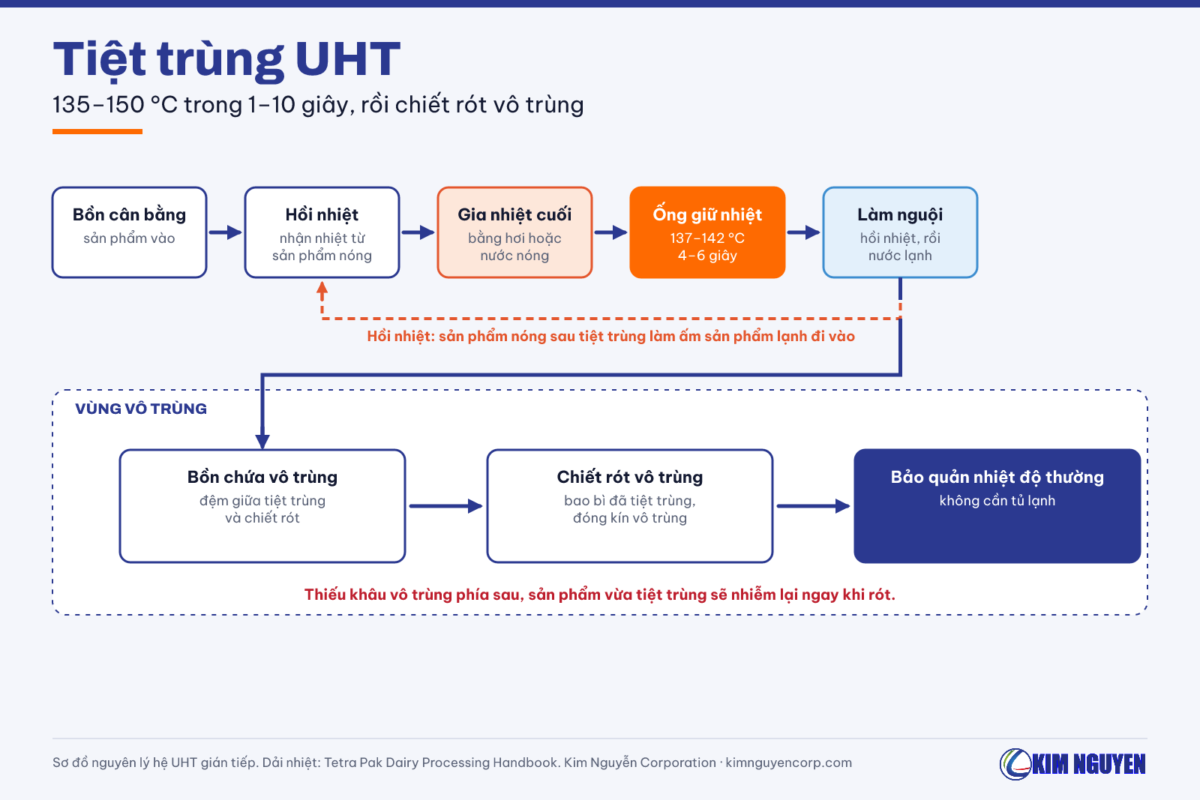 Sơ đồ nguyên lý hệ tiệt trùng UHT gián tiếp: hồi nhiệt, gia nhiệt cuối, ống giữ nhiệt, làm nguội, bồn vô trùng, chiết rót vô trùng