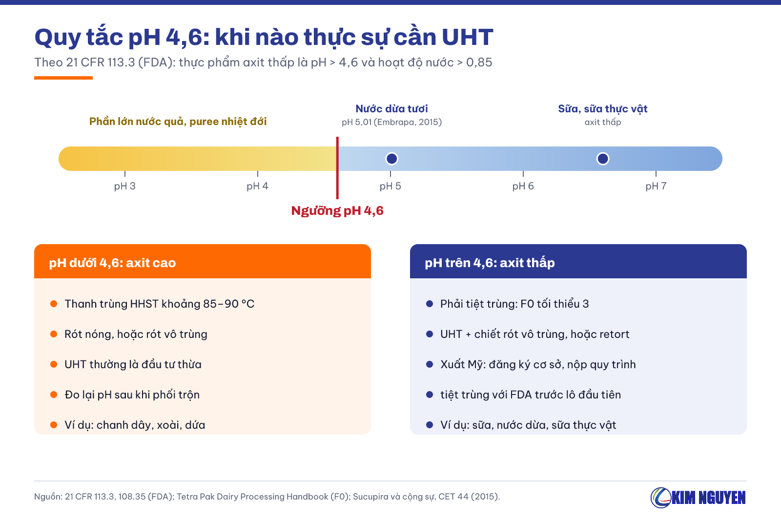 Quy tắc pH 4,6: sản phẩm axit cao dùng thanh trùng, sản phẩm axit thấp như nước dừa, sữa phải tiệt trùng UHT hoặc retort
