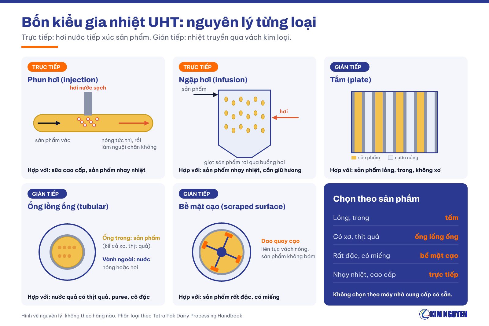 Bốn kiểu gia nhiệt UHT: phun hơi, ngập hơi, tấm, ống lồng ống, bề mặt cạo và sản phẩm phù hợp với từng kiểu
