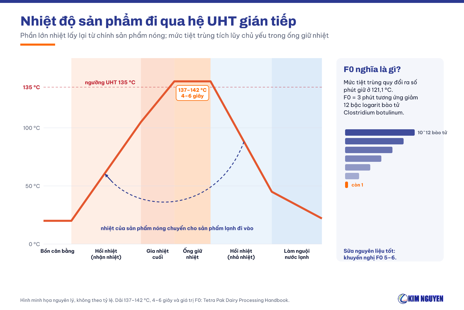 Đường nhiệt độ sản phẩm qua hệ UHT gián tiếp: hồi nhiệt, gia nhiệt cuối, ống giữ nhiệt 137–142 °C, làm nguội; ý nghĩa giá trị F0